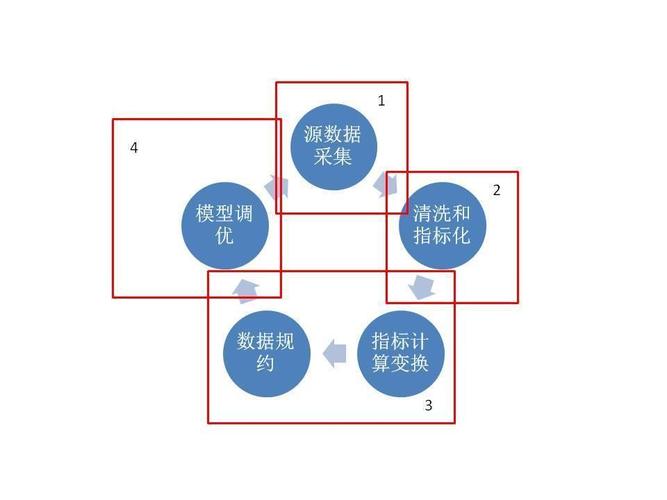 互联网数据工作流