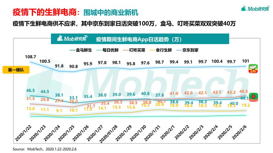 盘点疫情下的移动互联网数据:被扎堆吐槽的电商,异军突起的新闻app